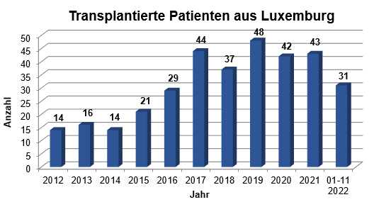 Transplantierte Patienten aus LUX