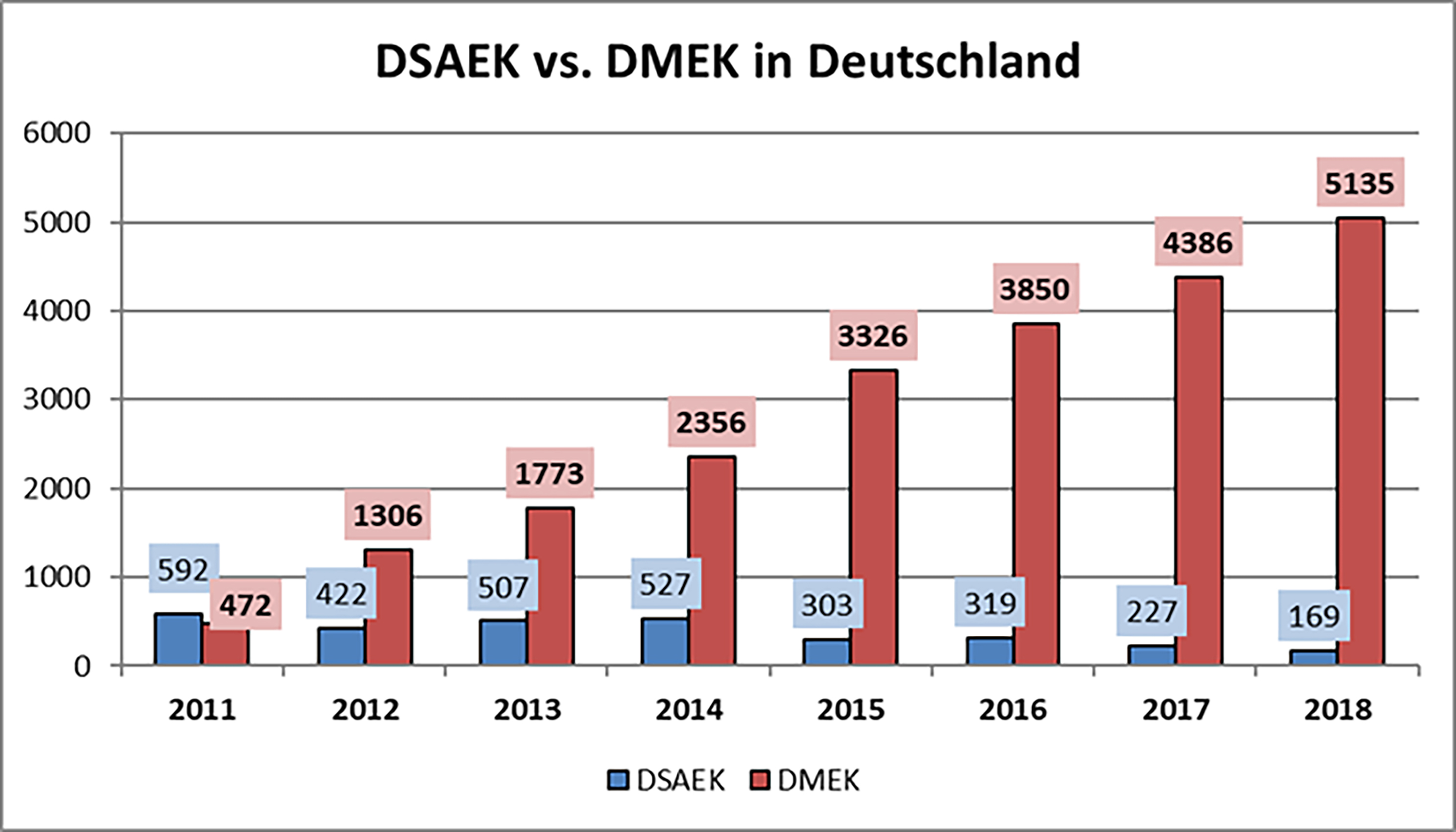 96 % DMEK in Deutschland
