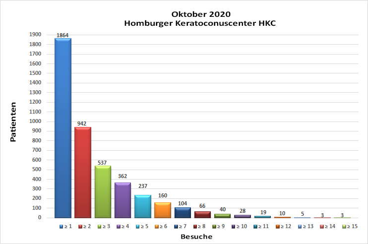 HKC patient visits as of October 2020